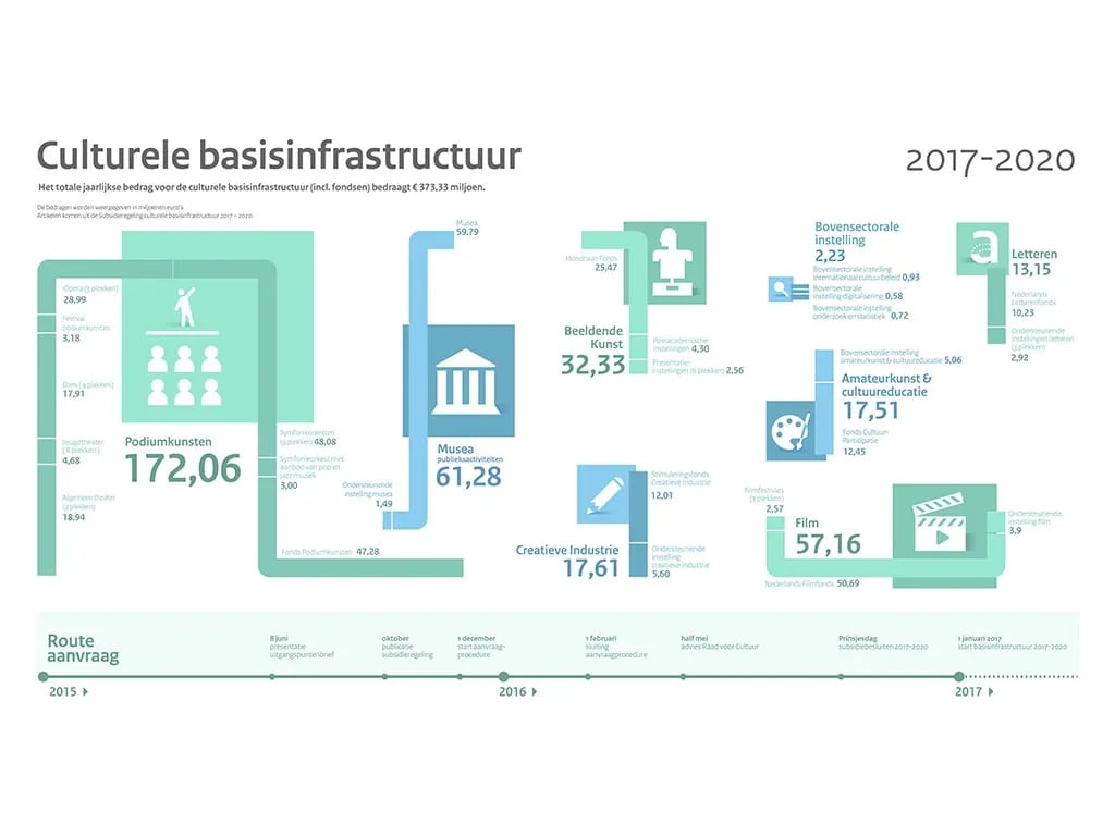 Culturele sector krijgt 18 miljoen extra
